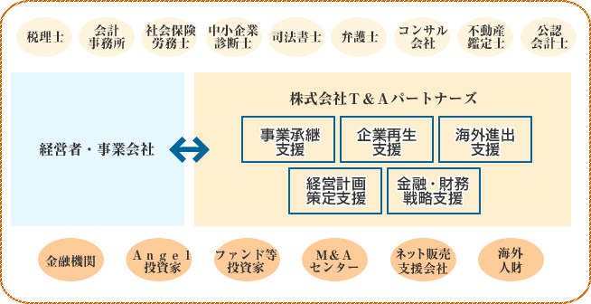 パートナーズイメージ